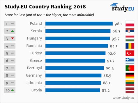 Most affordable european countries. Things To Know About Most affordable european countries. 